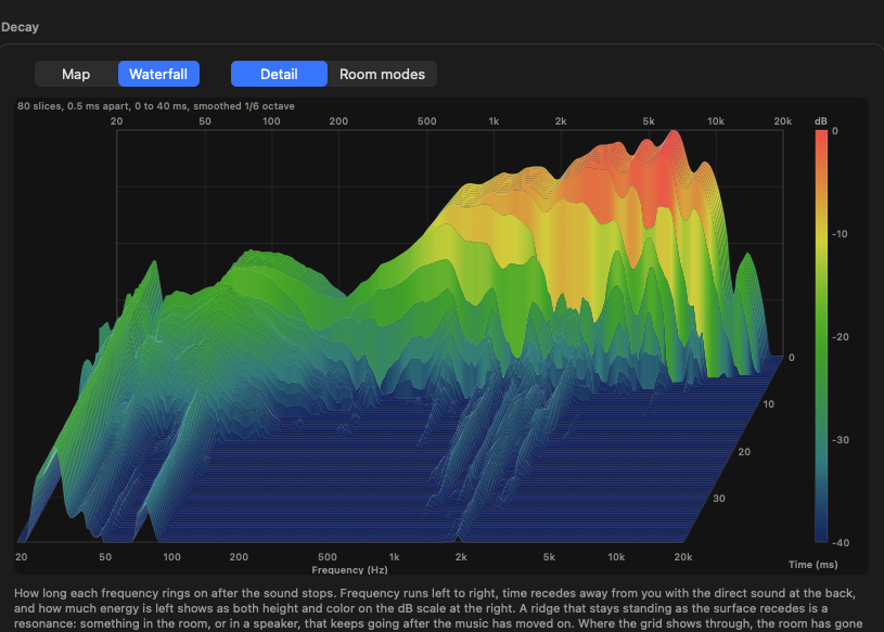 The Room Measurement pane: a decay plot showing how long each frequency rings on after the sound stops, drawn as a three-dimensional surface over frequency and time.